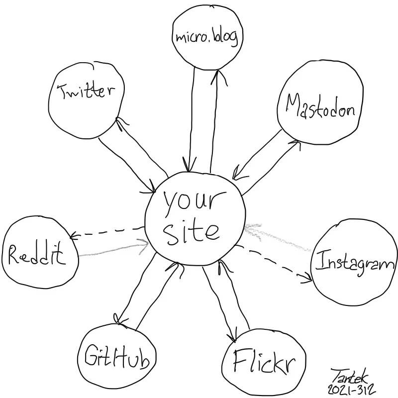 POSSE Diagram