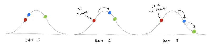 Stuck scope - identifying problem areas over time