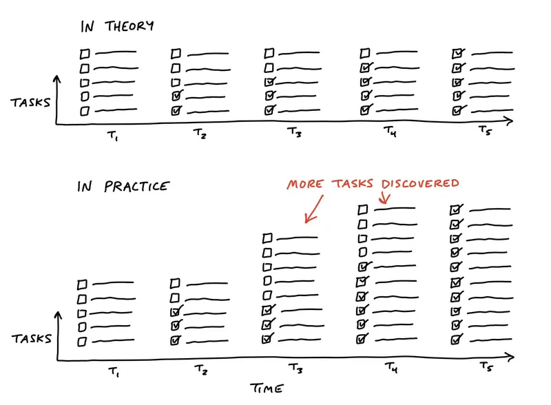Tasks growing over time - discovered vs imagined tasks