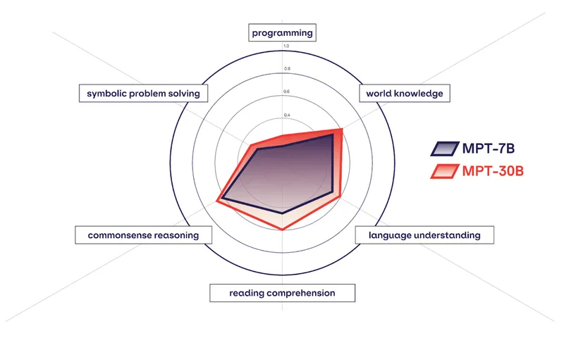 MosaicML chart comparing MPT-30B and MPT-7B model capabilities